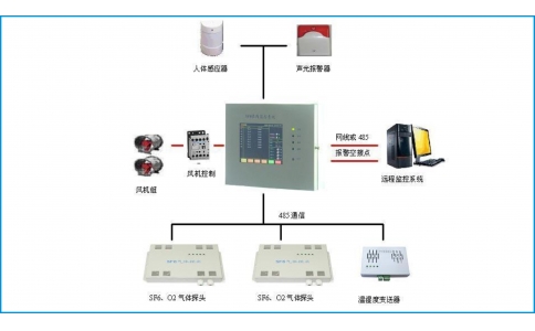 SF6氣體在線監測系統