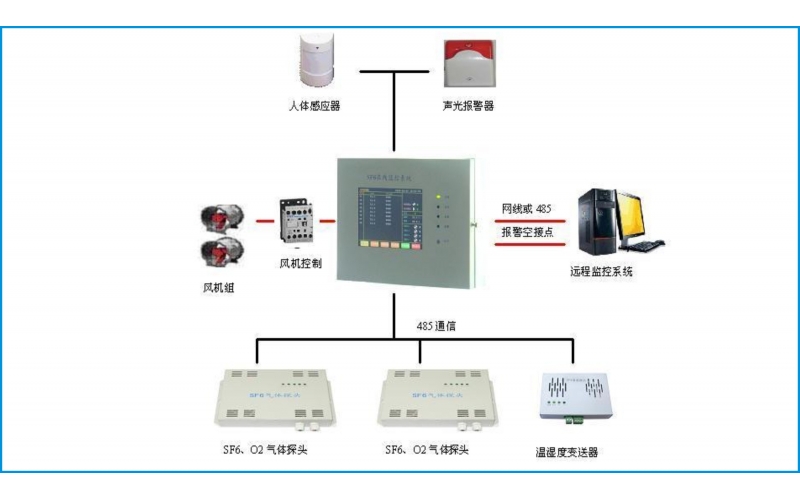 SF6氣體在線監(jiān)測(cè)系統(tǒng)